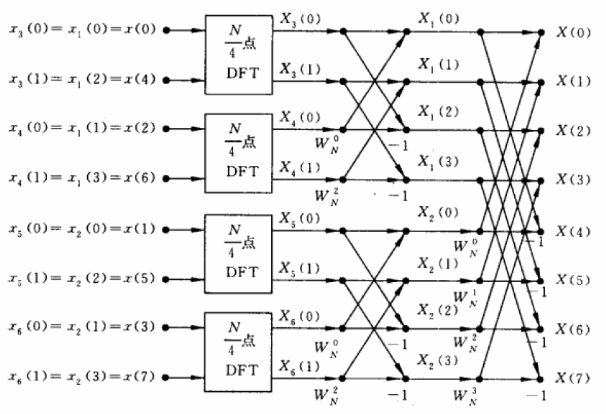 8点DFT的二级分解