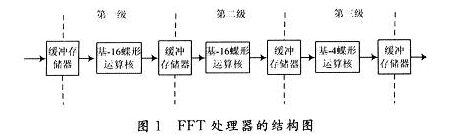 fft蝶形运算_4点fft蝶形图怎么画_蝶形运算图级数