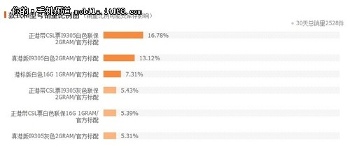 水货版本三星Galaxy S3版本选购攻略
