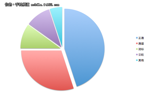 水货值得买吗 三星S3行水各版购买指南