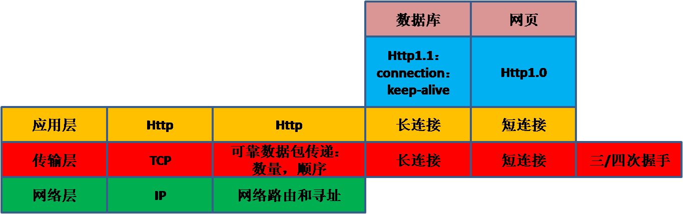 tcp短连接_机顶盒tcp连接失败_tcp连接三个阶段