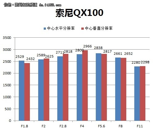 分辨率出色 堪比索尼RX100 II