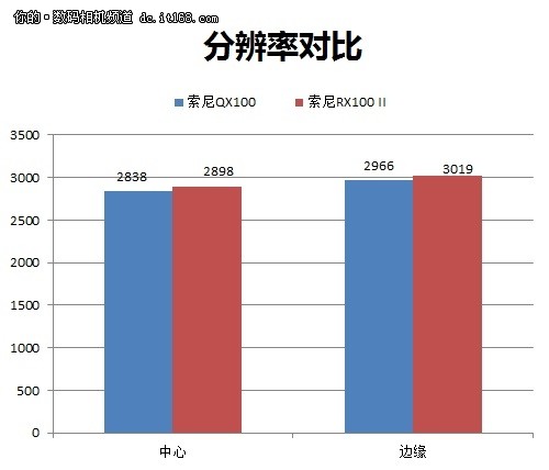 分辨率出色 堪比索尼RX100 II