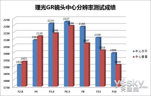 纯粹拍摄享受 最小APS-C便携相机理光GR首测