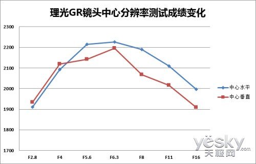 纯粹拍摄享受 最小APS-C便携相机理光GR首测