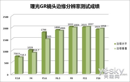 纯粹拍摄享受 最小APS-C便携相机理光GR首测