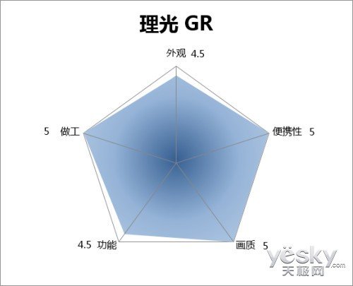 纯粹拍摄享受 最小APS-C便携相机理光GR首测