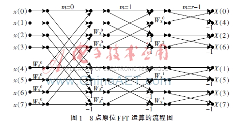 fft算法c语言_ifft c语言_matlab fft算法