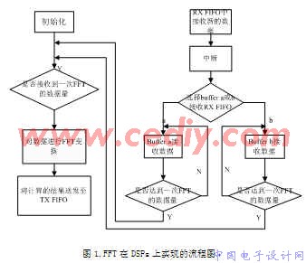 fft算法dsp实现_fft在dsp芯片上的实现_fft在dsp