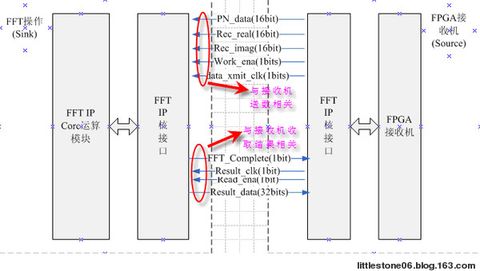 fft算法dsp实现_快速傅里叶变换dsp实现_fft在dsp芯片上的实现