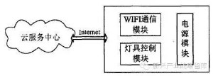 控制中心