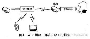 WIFI模块工作在STA+AP模式
