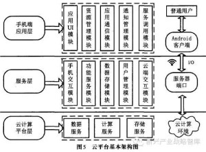 云平台基本架构图