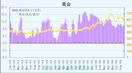 黄金空头头寸面临回补_什么是空头_拥有空头头寸