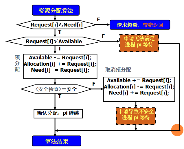 死锁避免 银行家算法_银行家算法例题详解_银行家算法解题过程