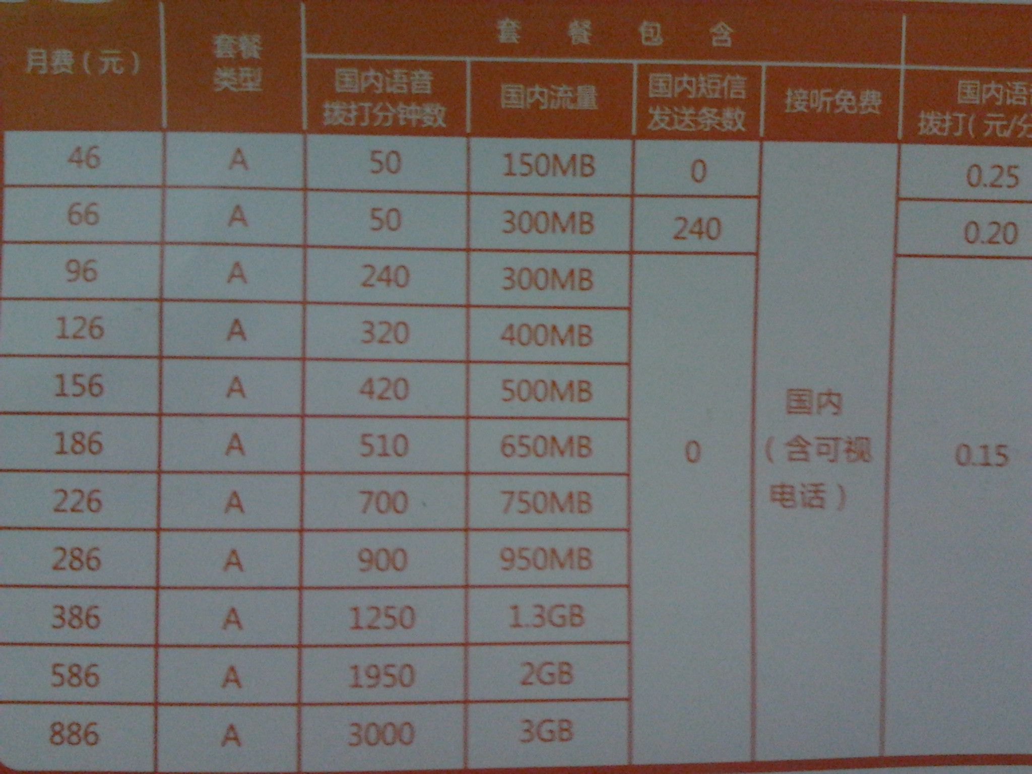 联通流量套餐_联通2g手机卡升级4g_北京联通3g手机卡b46套餐可以办理10元流量包吗