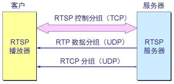 rtp rtsp 协议_rtmp协议_rtp rtsp 转