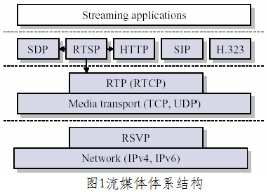 rtp rtsp 协议_rtsp协议_rtp协议