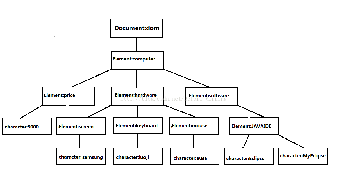 java dom解析xml_dom xml解析_dom解析xml transform
