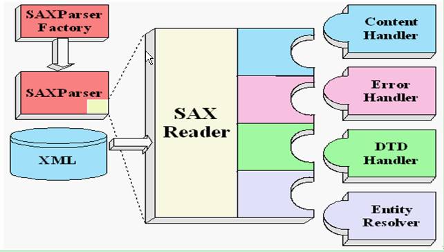 dom解析xml transform_java dom解析xml_dom xml解析