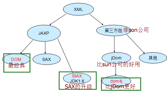 java dom解析xml_dom解析xml transform_dom xml解析