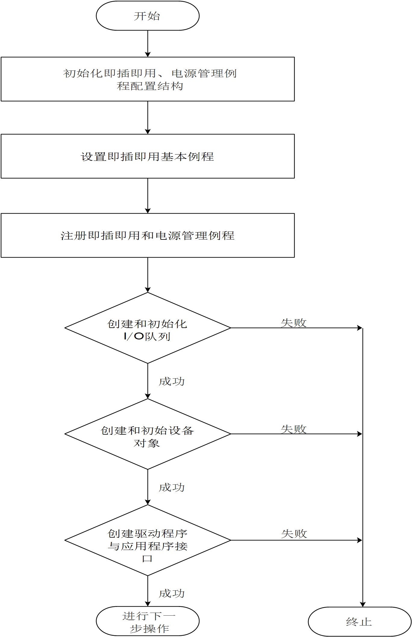 wdm设备驱动程序开发_u盘win7缺少驱动程序_windows驱动开发工具