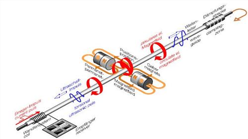 角位移传感器作用_角位移传感器原理_角位移传感器原理视频