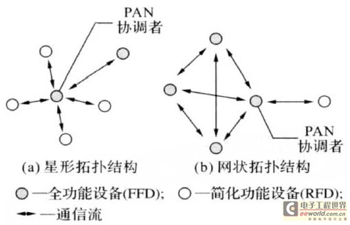 总线型拓扑_拓扑结构有哪些_常见的网络设备有哪些