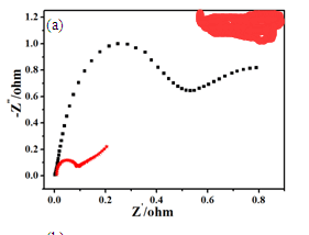 电化学阻抗谱测量方法_发电机测量阻抗_交流阻抗测量实验报告