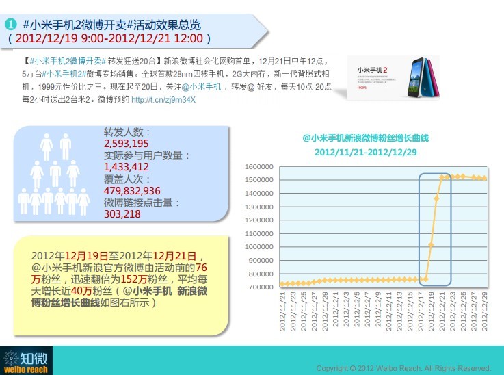 小米微博营销_小米微博营销大号_小米的微博营销案例
