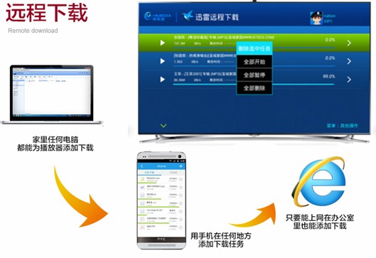 ac68u迅雷远程_支持迅雷远程下载的机顶盒_机顶盒副机怎么安装