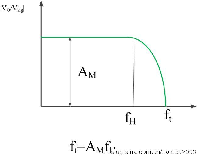 tl084的带宽与增益_tl082的增益带宽积_单位增益带宽