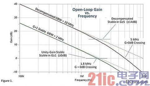 tl082的增益带宽积_单位增益带宽_tl084的带宽与增益