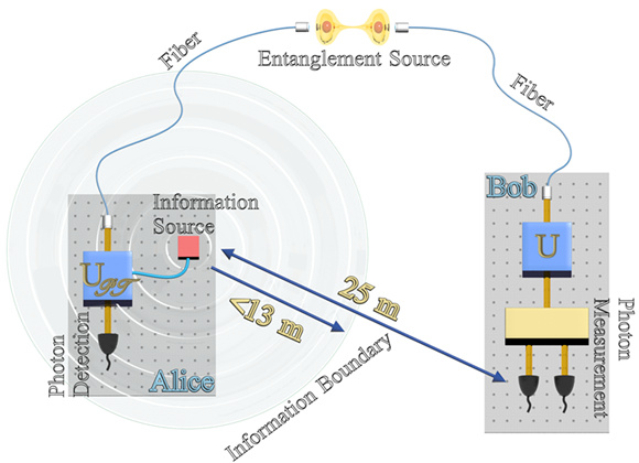 量子态隐形传输就是指利用"量子纠缠"技术,借助卫星_量子卫星_量子传输物体