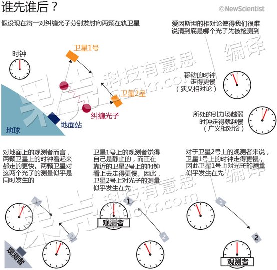 量子卫星_量子态隐形传输就是指利用"量子纠缠"技术,借助卫星_量子传输物体