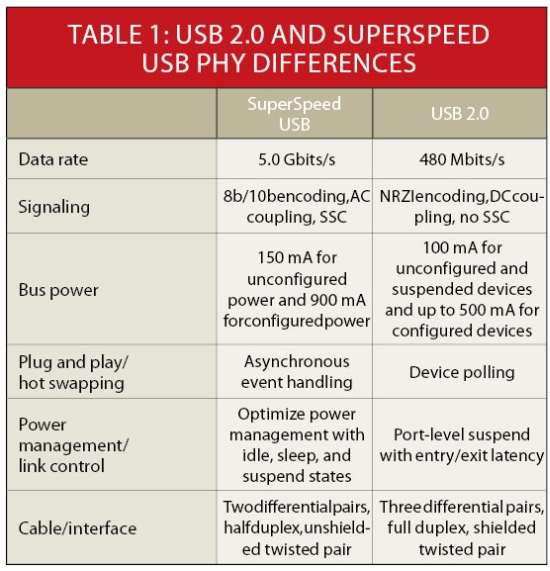 确保通过USB 3.0认证的一些测试技巧和技术