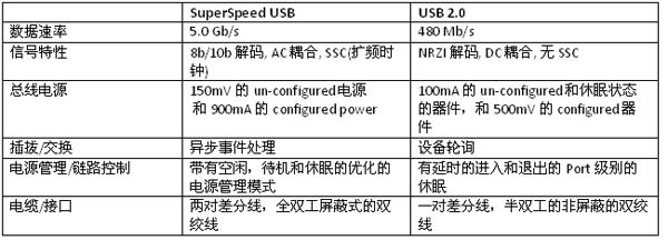 USB3.0认证的新测试要求和应对方案详解