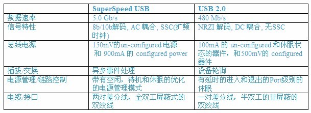 全方位解析USB 3.0测试方法(上)