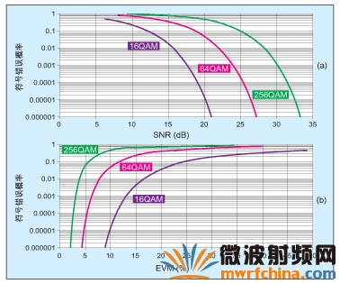 Wi-Fi产品射频电路EVM降低原因及测试方法