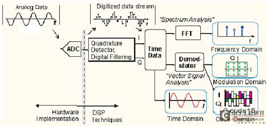 用宽带示波器进行雷达信号的矢量分析