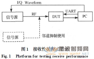 Wifi射频接收性能的测试方法