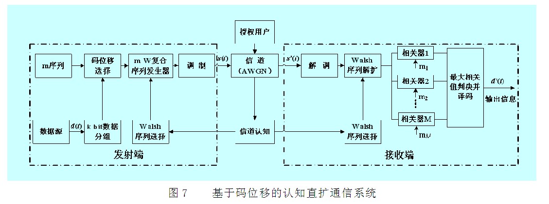 正交扩频码_扩频码传输时长_扩频码