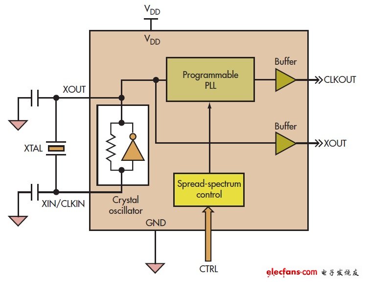 时钟发生器_低频sscg架构_扩频时钟