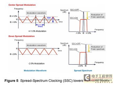 扩频时钟_时钟spread_扩频时钟pll