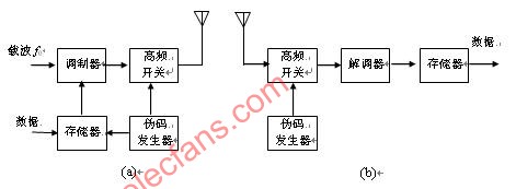 扩频通信系统方框图_以下有关扩频通信系统_通信系统主要性能指标