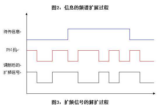 td ds扩频码序列_扩频码序列_cdma扩频码