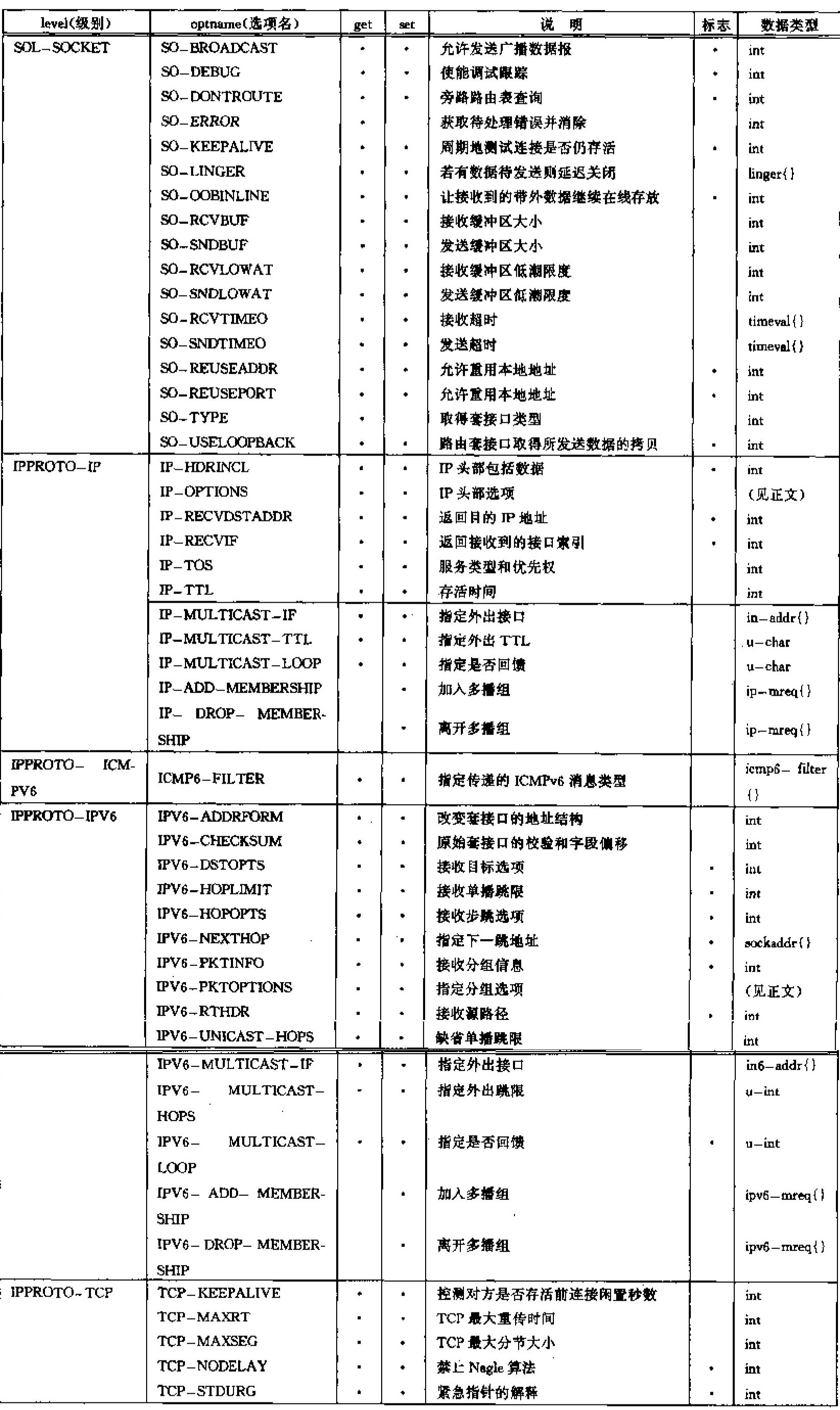 setsockopt返回值_setsockopt()_setsockopt