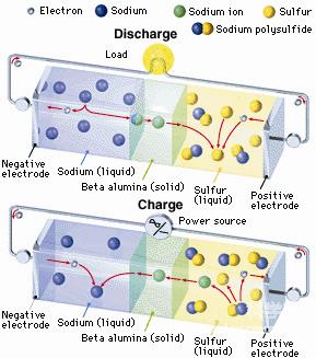 日本丰田采用钠硫电池_钠硫电池作为_钠硫电池电极反应式