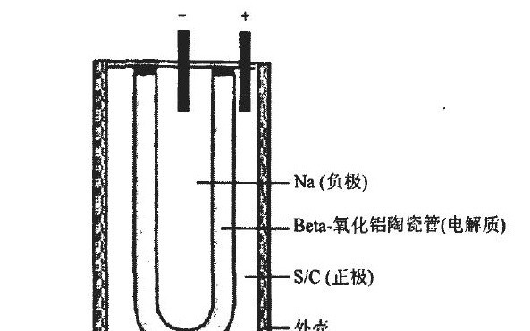 钠硫电池成本_锂硫电池优缺点_钠硫电池的优缺点