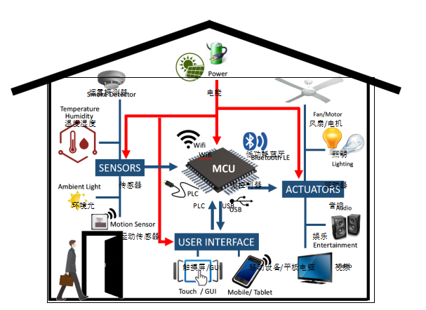 设计安全节能的住宅自动化系统